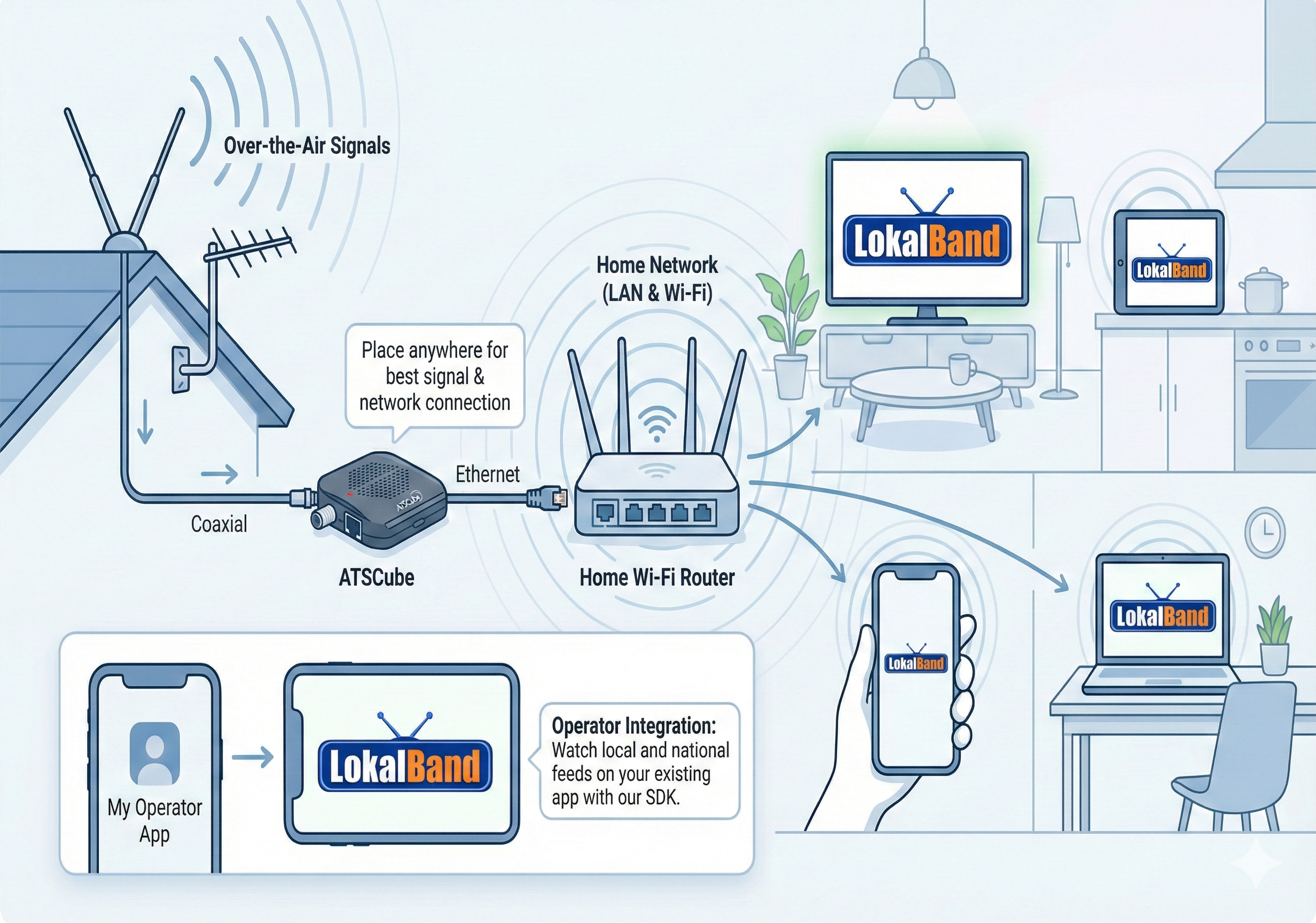 ATSCube system diagram: antenna connects to ATSCube device, which connects to router, enabling local channel streaming across operator apps on all devices